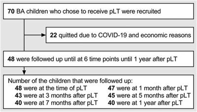 Early life growth and developmental trajectory in children with biliary atresia undergoing primary liver transplantation